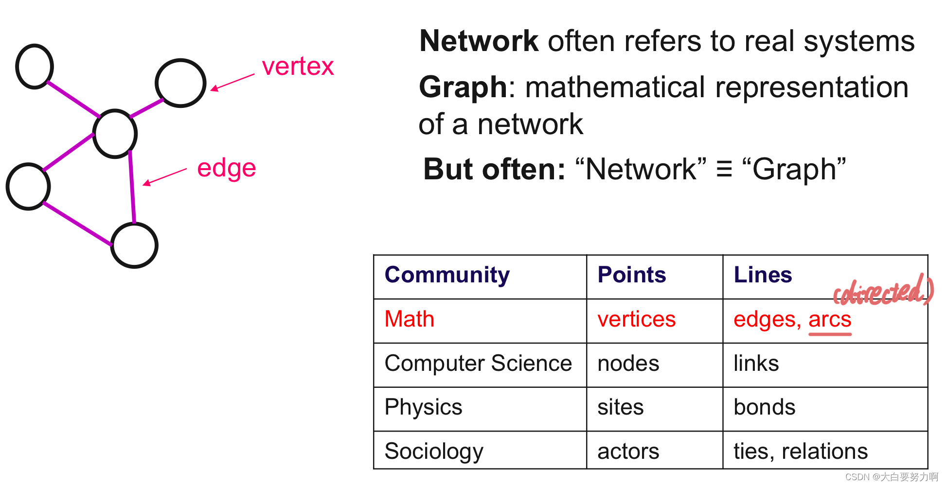 Graph