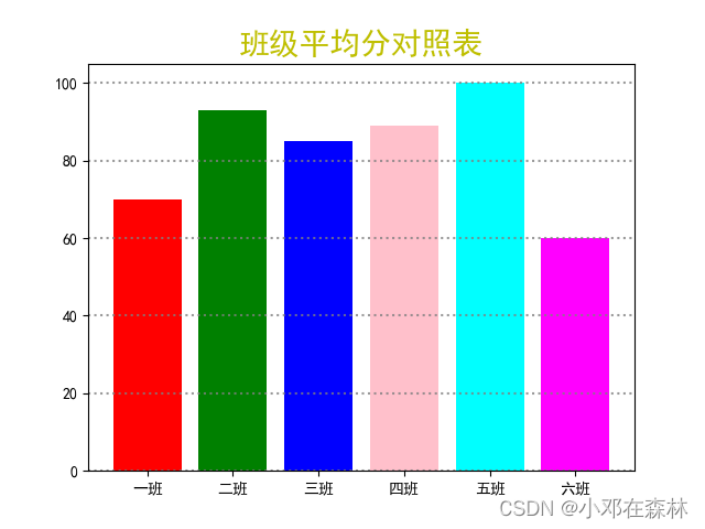 【Python数据可视化】matplotlib之增加图形内容：设置图例、设置中文标题、设置网格效果