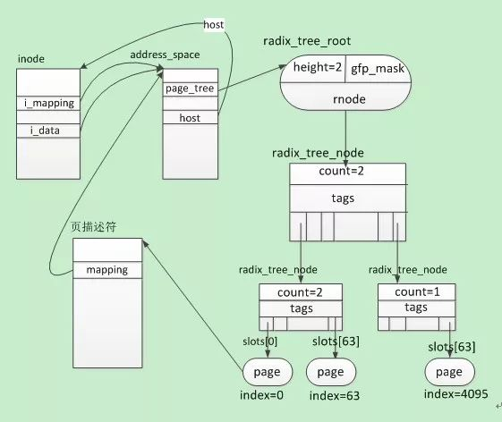 Linux Radix tree简介