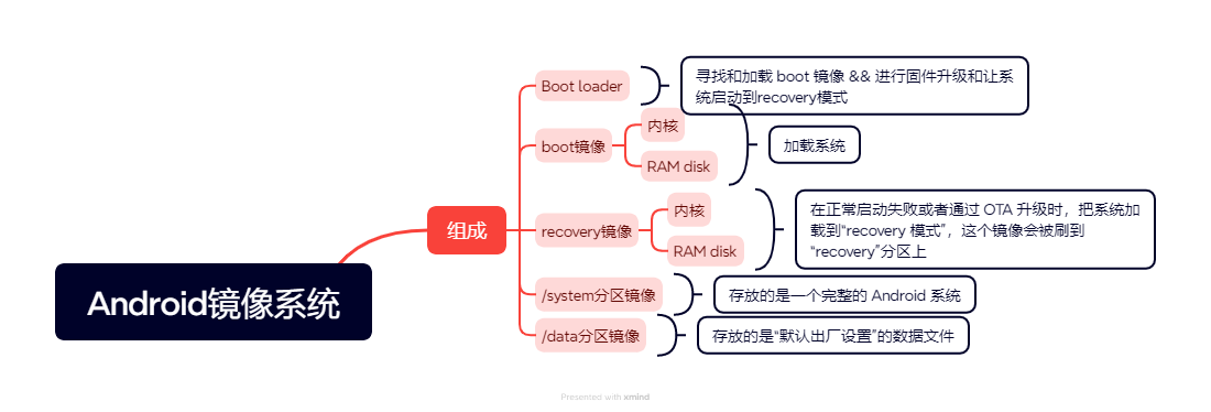 【<span style='color:red;'>Android</span>】<span style='color:red;'>Android</span>中的<span style='color:red;'>系统</span>镜像由什么<span style='color:red;'>组成</span>？