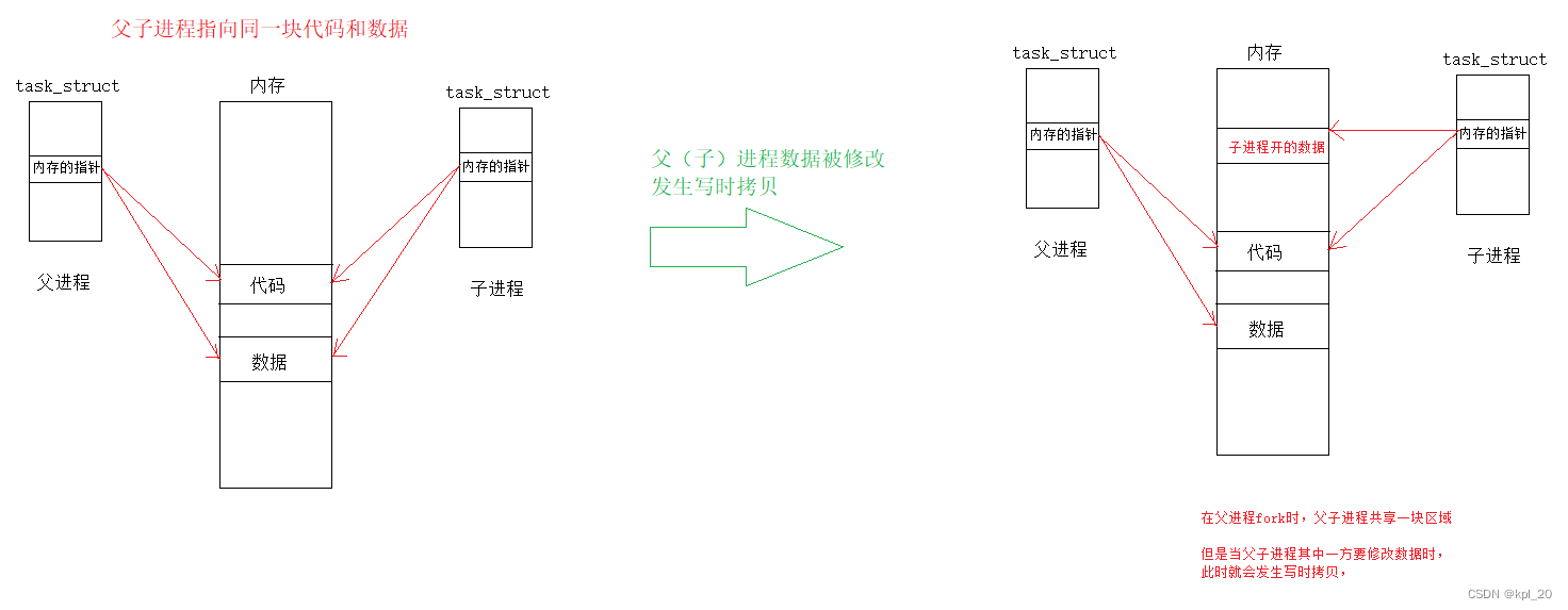 写时拷贝