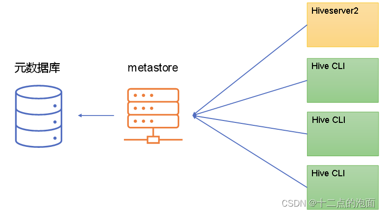 Hive和MySQL的部署、配置Hive元数据存储到MySQL、Hive服务的部署