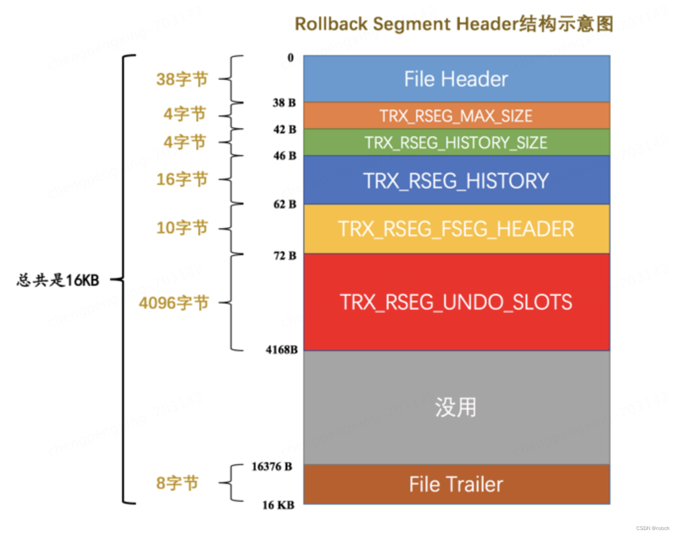 MySQL <span style='color:red;'>undo</span><span style='color:red;'>日志</span>精讲3-从回滚段中申请 <span style='color:red;'>Undo</span> 页面链表