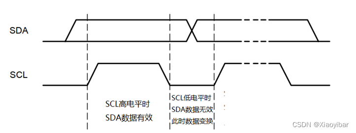 【STM32】| 02——常用外设 | I2C