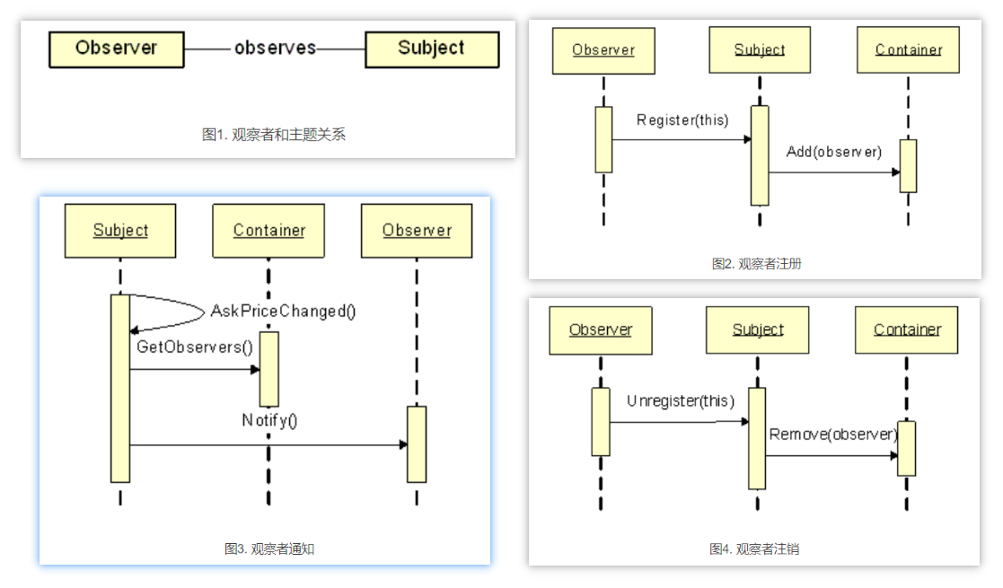 【C#学习笔记】委托与事件 （从观察者模式看C#的委托与事件）