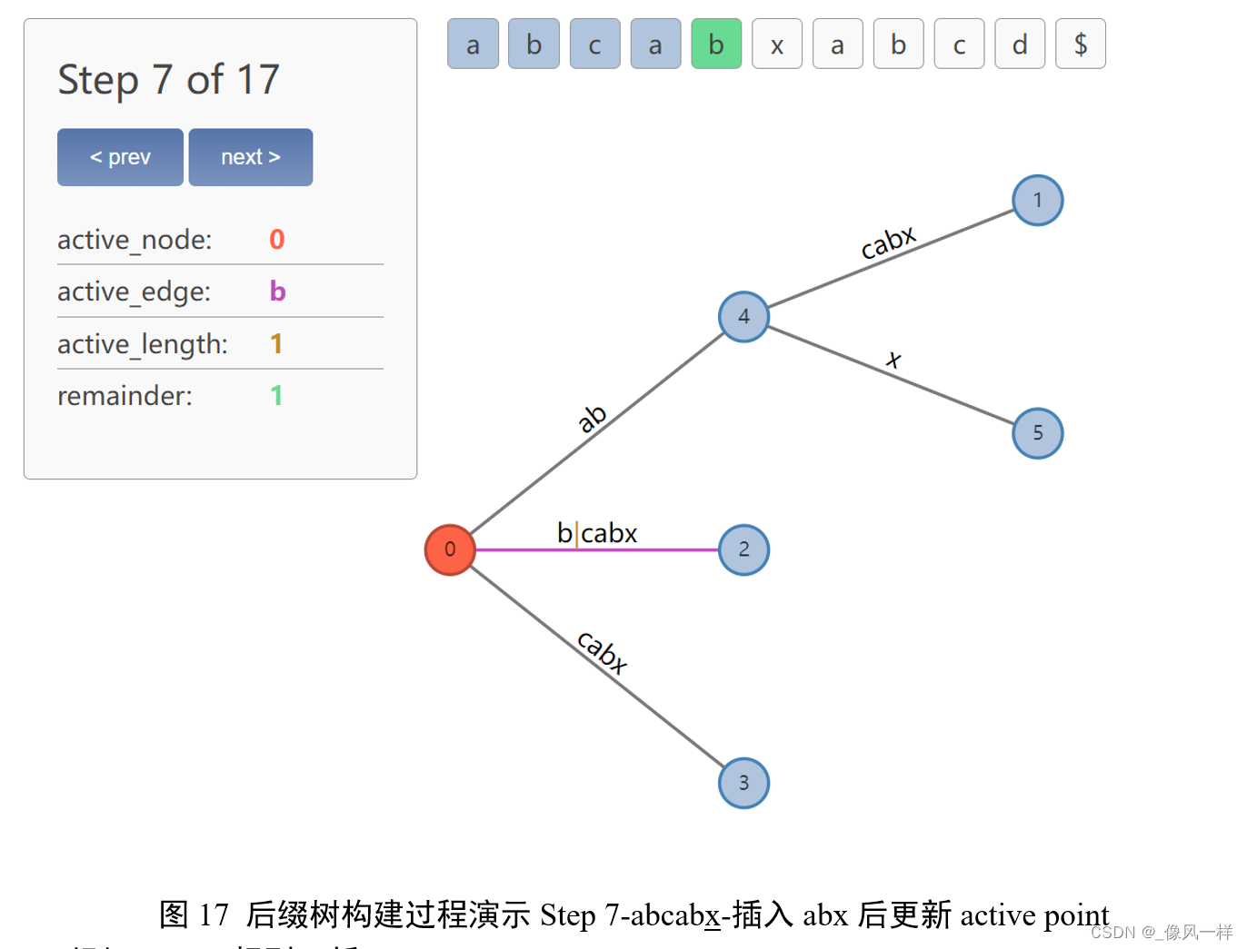 图17 后缀树构建过程演示Step 7-abcabx-插入abx后更新active point