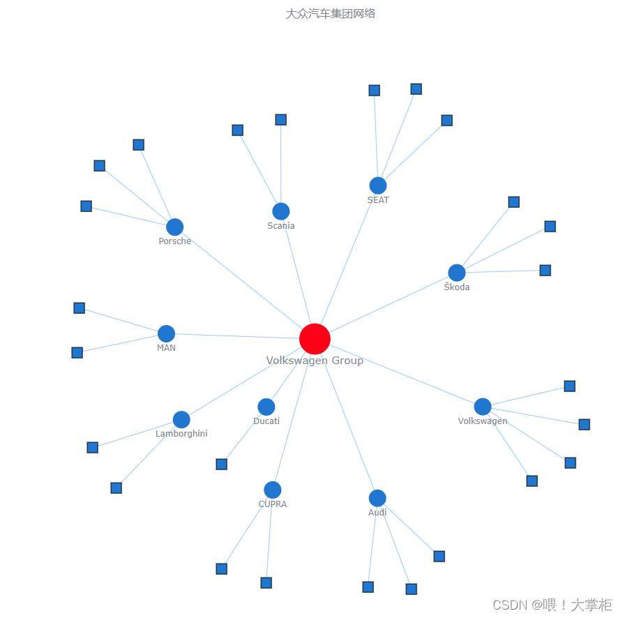 构建网络图 (JavaScript)