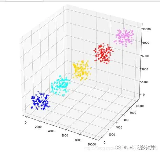 机器学习系列——（十七）聚类