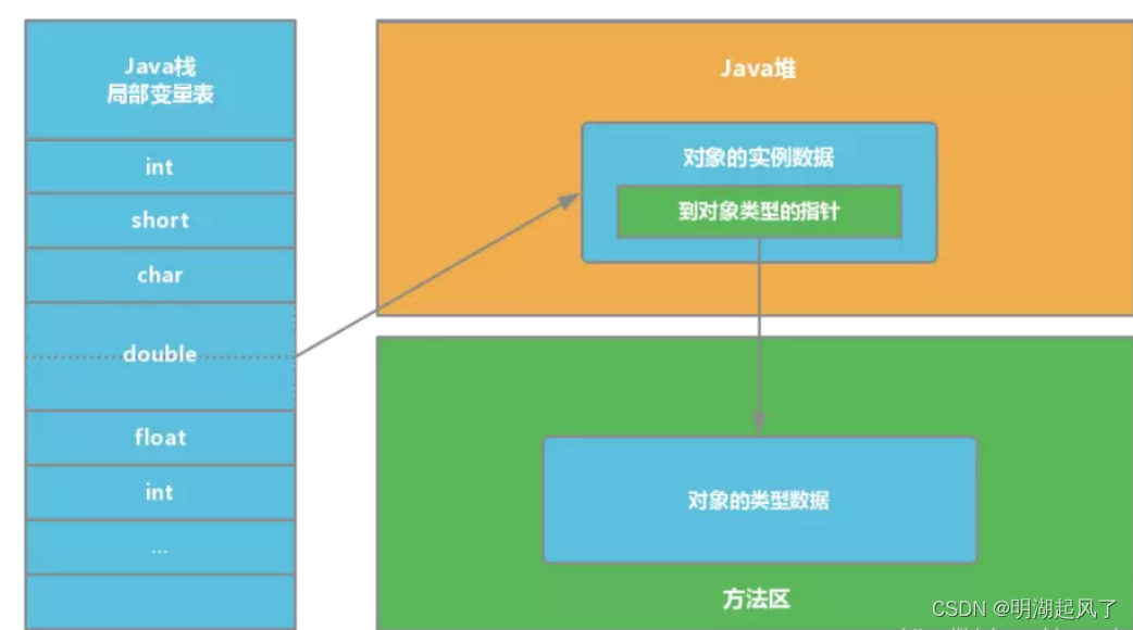 JVM堆栈的区别、分配内存与并发安全问题、对象定位