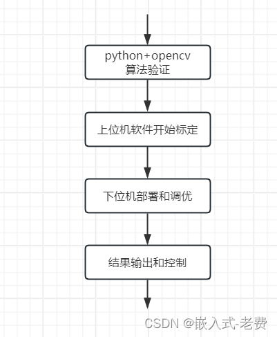上位机图像处理和嵌入式模块部署（python  opencv）