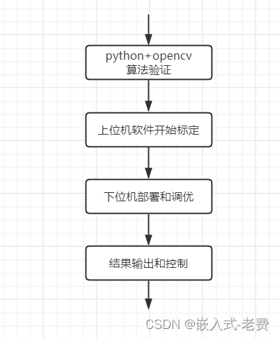 <span style='color:red;'>上位</span><span style='color:red;'>机</span>图像处理和<span style='color:red;'>嵌入</span><span style='color:red;'>式</span>模块部署（python & opencv）