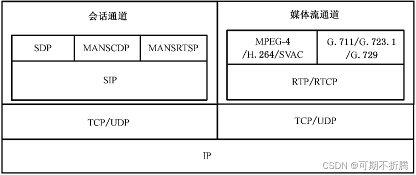 GB28181协议中具体通信协议结构图