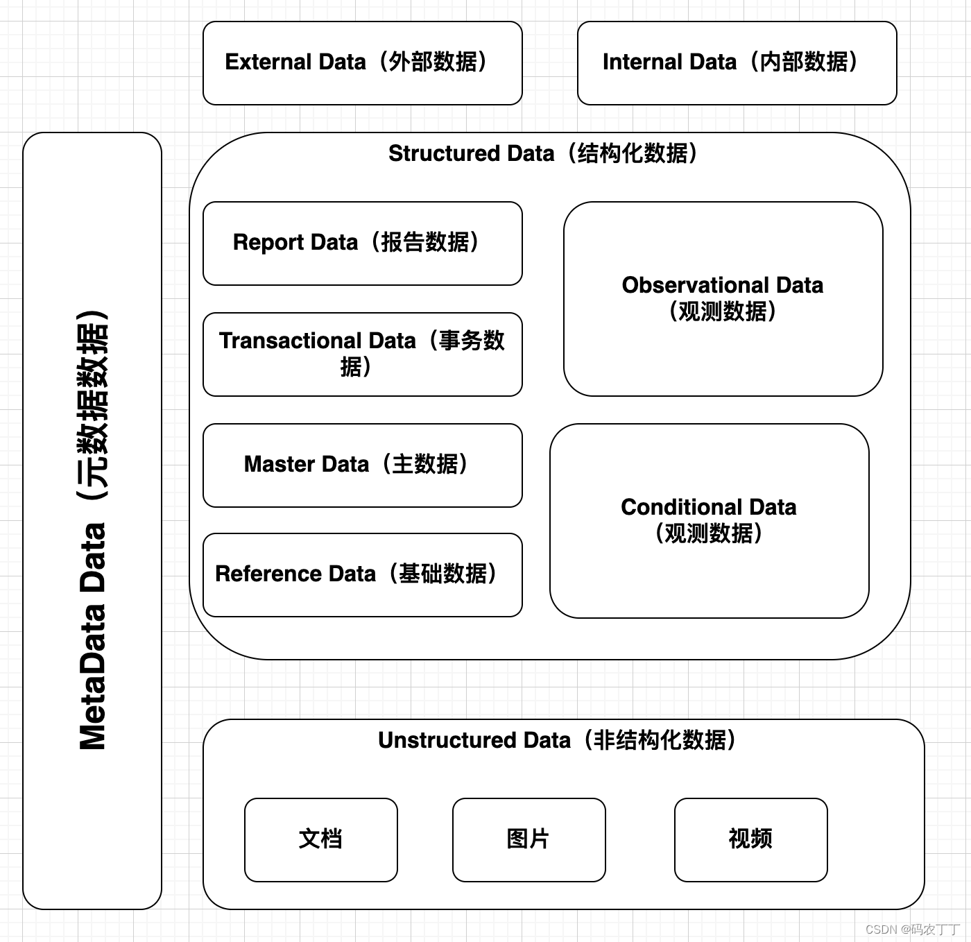 【华为数据之道学习笔记】3-1 基于数据特性的分类管理框架