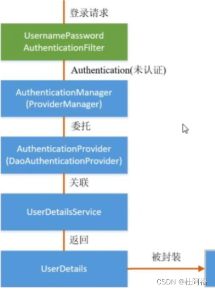 考试系统Spring Security的配置