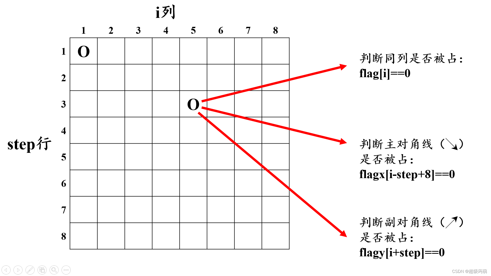 条件判断说明