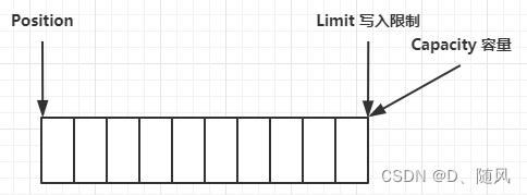 NIO之ByteBuffer