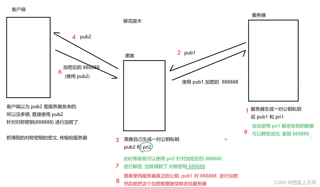 【Https】工作流程