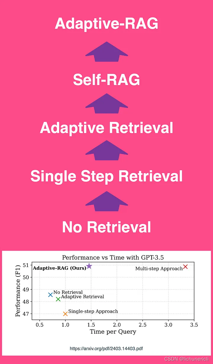 自适应RAG---旨在查询速度、性能表现和效率之间实现最佳平衡_自适应 rag 路由-CSDN博客