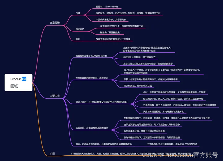《围城》思维导图