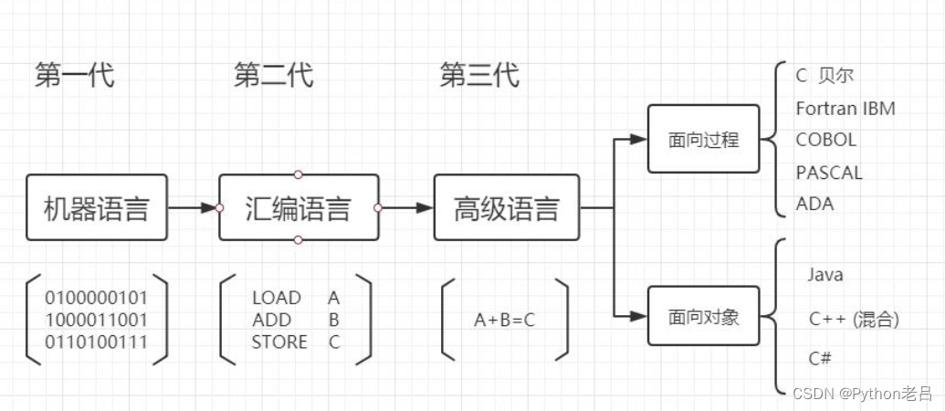 什么是高级编程语言？——跟老吕学Python编程