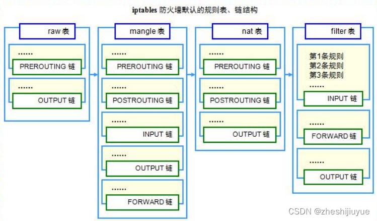 <span style='color:red;'>iptables</span><span style='color:red;'>防火墙</span>