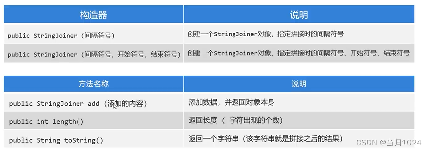 String工具类 StringBuilder、StringBuffer、StringJoiner