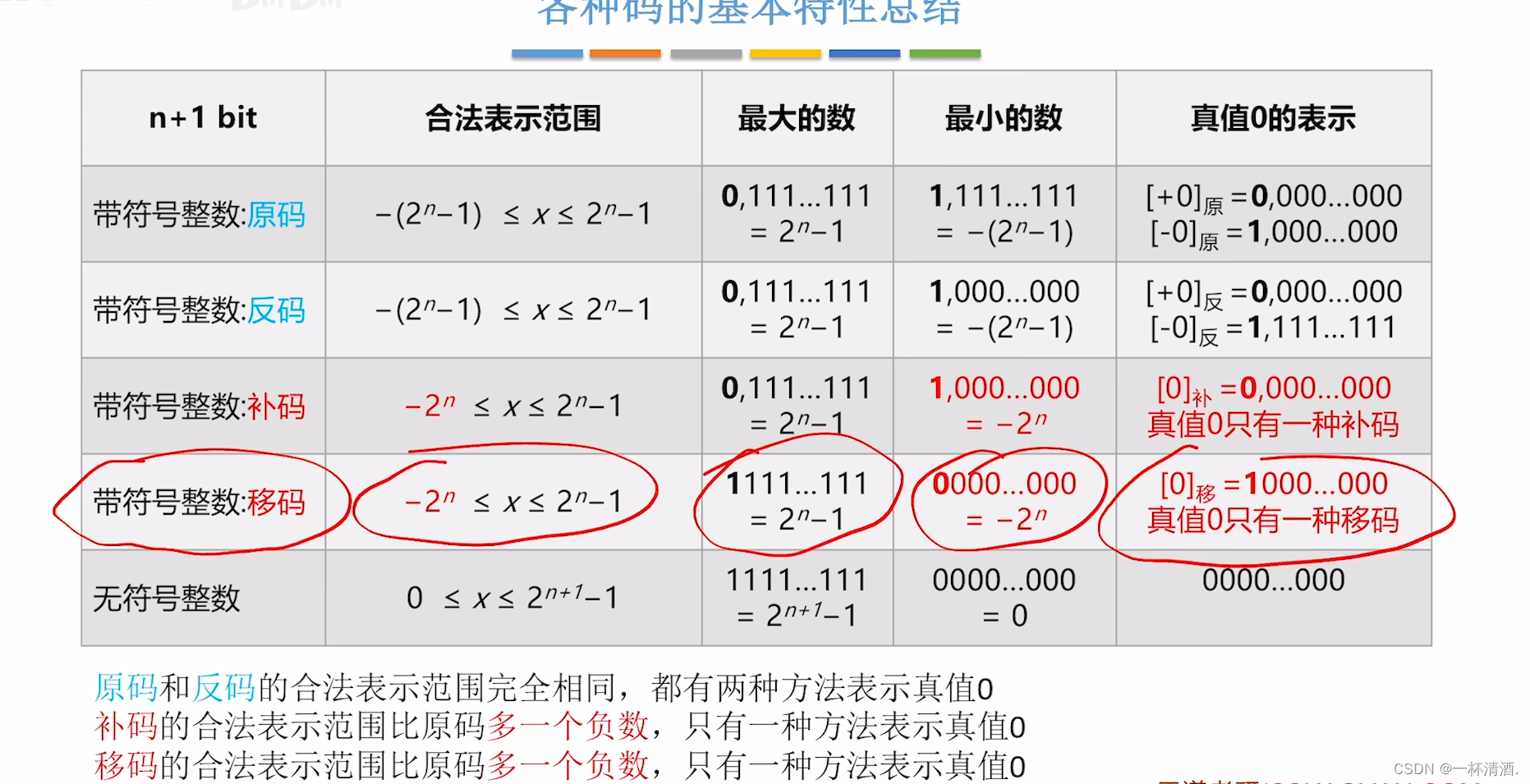 原码、反码、补码、移码