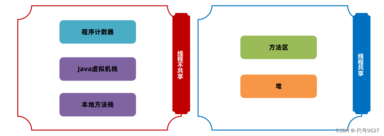 【基础篇】十、JVM堆 && 直接内存