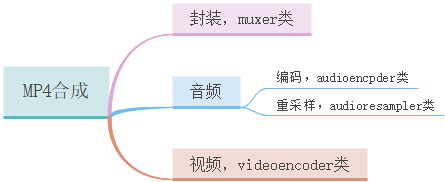 音视频学习笔记——实现PCM<span style='color:red;'>和</span><span style='color:red;'>H</span><span style='color:red;'>264</span><span style='color:red;'>合成</span><span style='color:red;'>MP</span><span style='color:red;'>4</span>功能