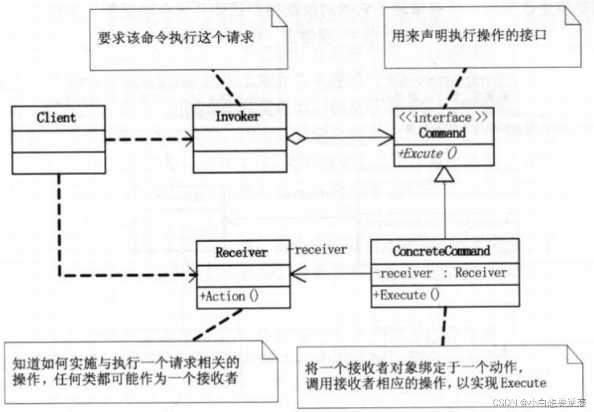 大话设计模式——16.命令模式（Command Pattern）