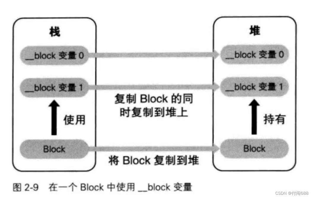 O C高级编程 第二章， Blocks，O Blocks 详解 第15张
