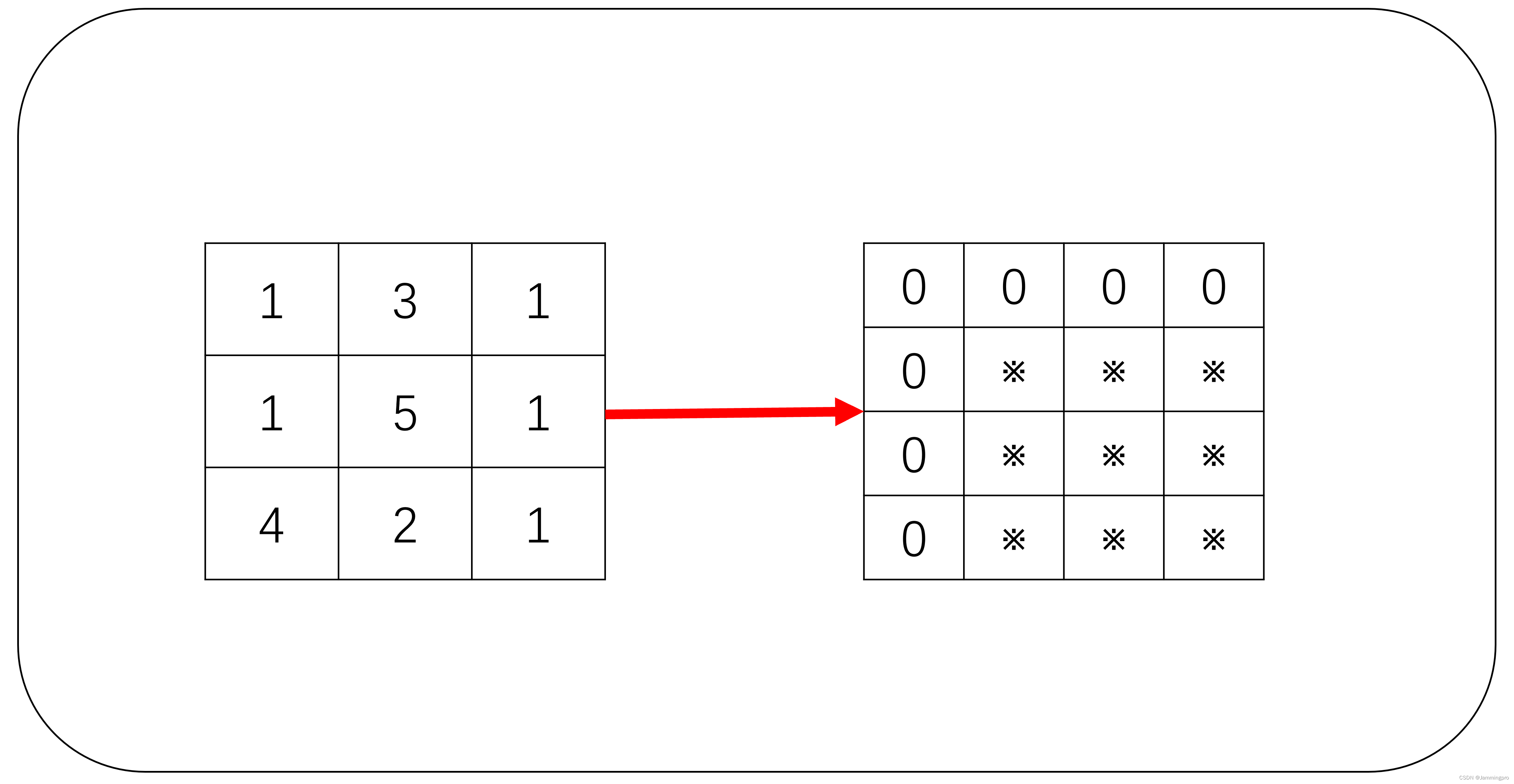 【动态规划】LeetCode-64.最小路径和