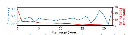 图 1：MovieLens-Latest-small 数据集上的评分数量（表明受欢迎程度）和不同商品年龄的商品平均（观察到的）评分