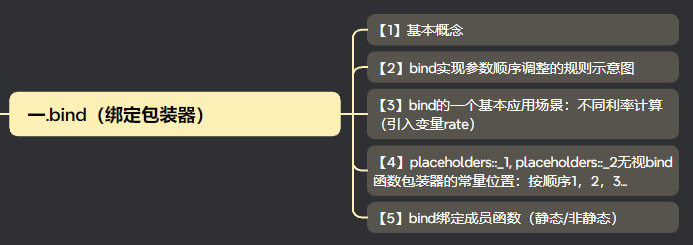 【C++】bind绑定包装器全解（代码演示，例题演示）