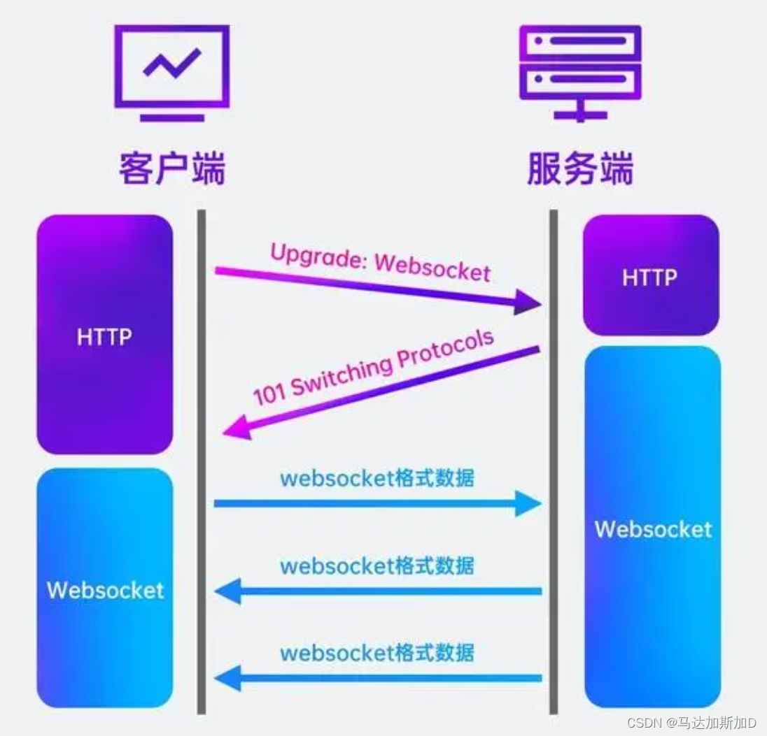 计算机网络 --- WebSocket协议 和 Signalr