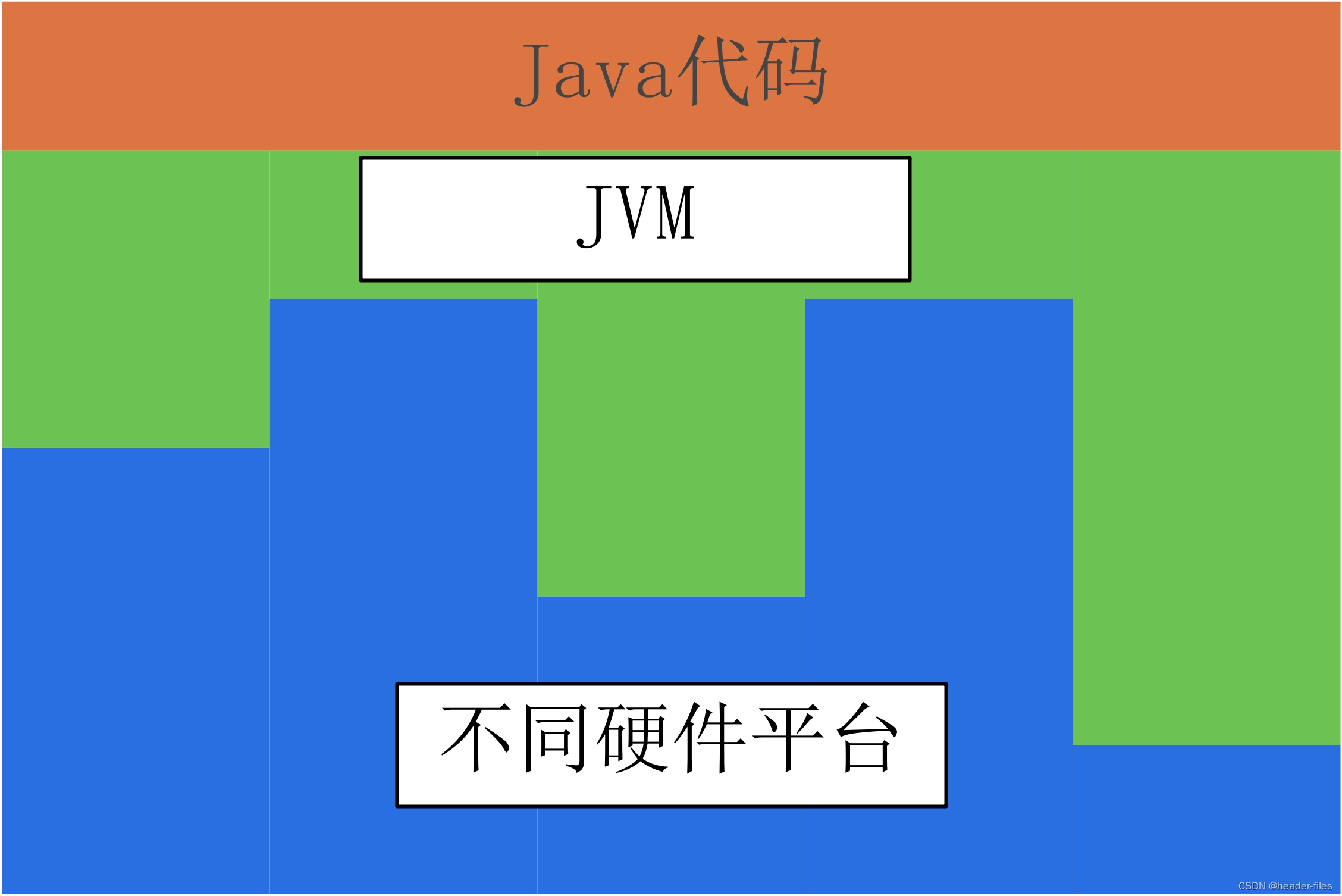 JVM隐藏了不同硬件平台之间的差异