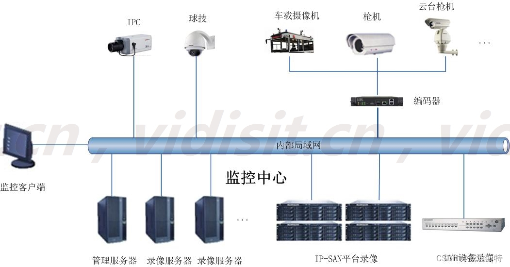 项目设计方案：市交通视频监控平台项目设计方案(四)