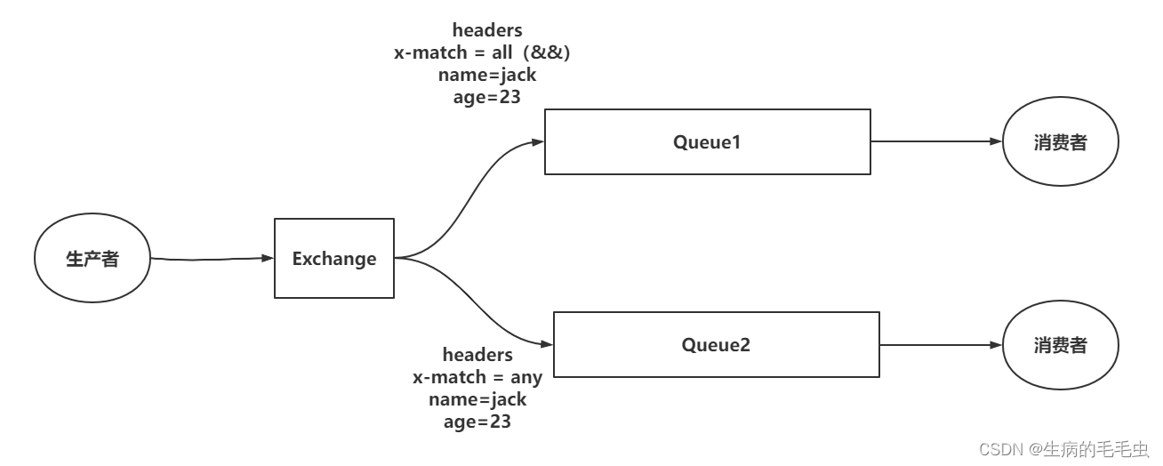 Interview preparation--RabbitMQ