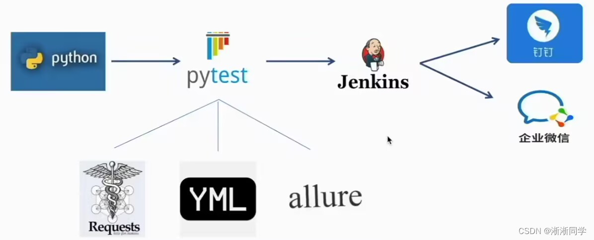 pytest--python的一种测试框架--简介