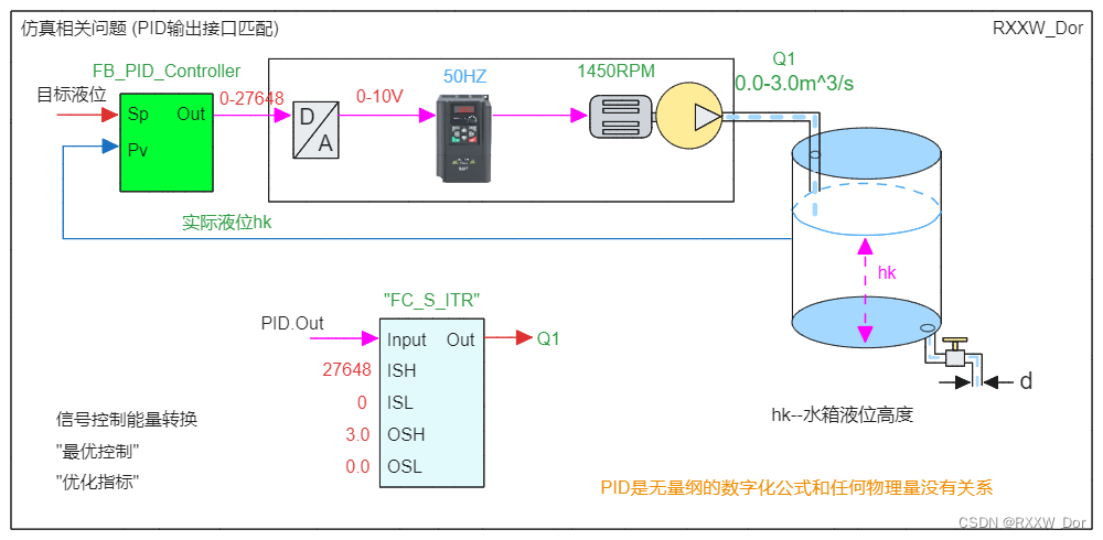 PID控制器设计及参数整定指南-CSDN博客