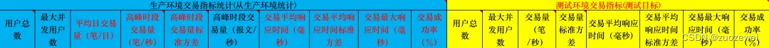 7D性能项目日记1：你的性能项目真的有需求指标吗？