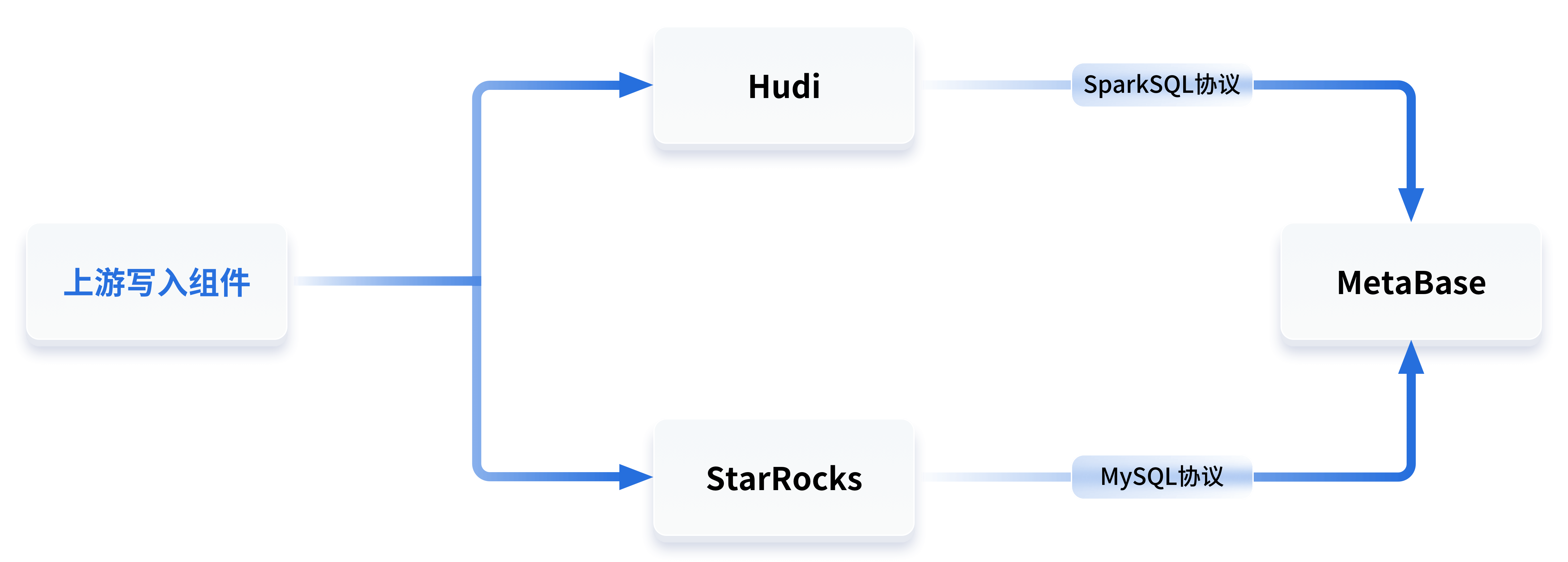 白山云基于StarRocks数据库构建湖仓一体数仓的实践