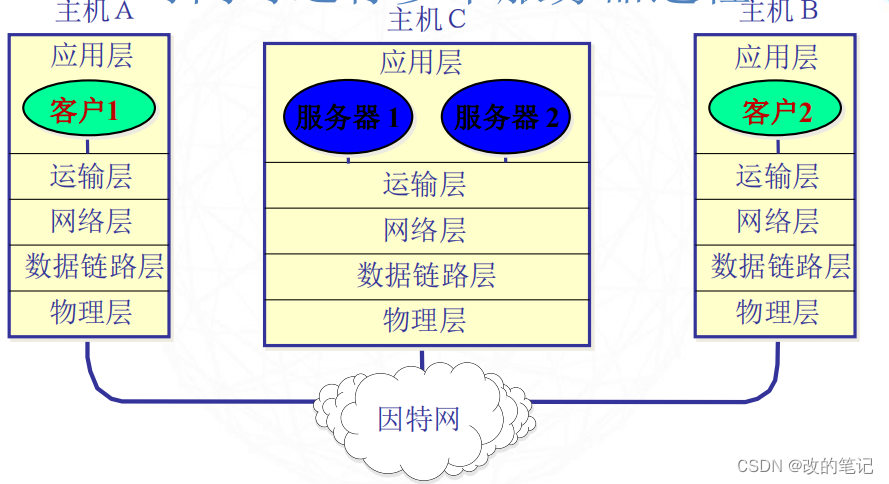 TCP/IP的体系结构