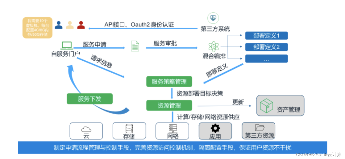 ZStack CMP纳管天翼云，支撑广东电信研究院研发云2个月上线