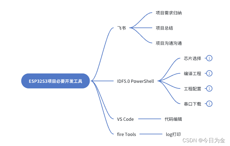 软件工具总结思维导图