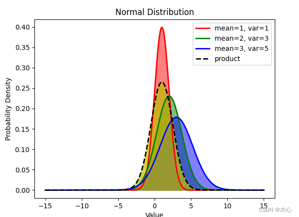 【Math】高斯分布的乘积 Product of Guassian Distribution【附带Python实现】