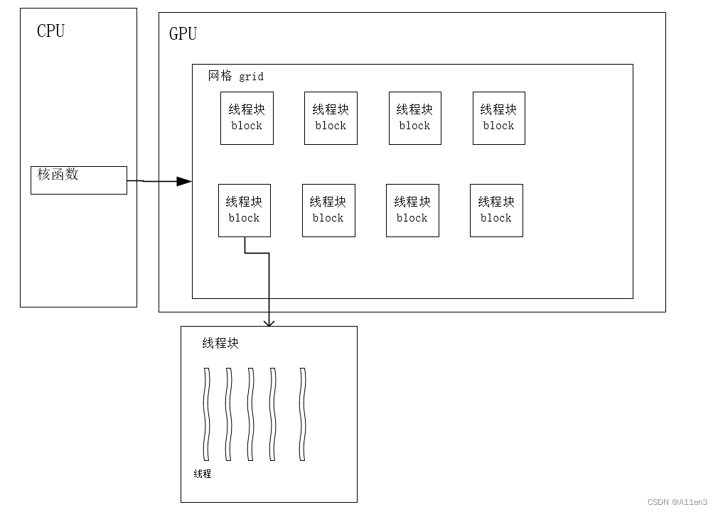 <span style='color:red;'>CUDA</span><span style='color:red;'>线</span><span style='color:red;'>程</span>管理