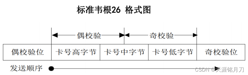 韦根协议刷卡原理及代码实现