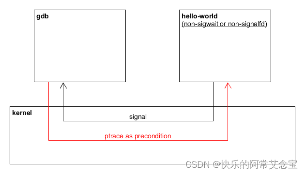 以<span style='color:red;'>keepalived</span>为例说明程序不能正常被gdb调试<span style='color:red;'>的</span><span style='color:red;'>原因</span>