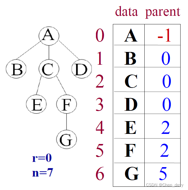 【<span style='color:red;'>数据</span><span style='color:red;'>结构</span>】<span style='color:red;'>树</span>与<span style='color:red;'>森林</span>（<span style='color:red;'>树</span>的存储<span style='color:red;'>结构</span>、<span style='color:red;'>森林</span>与二叉<span style='color:red;'>树</span>的转化、<span style='color:red;'>树</span>与<span style='color:red;'>森林</span>的遍历）